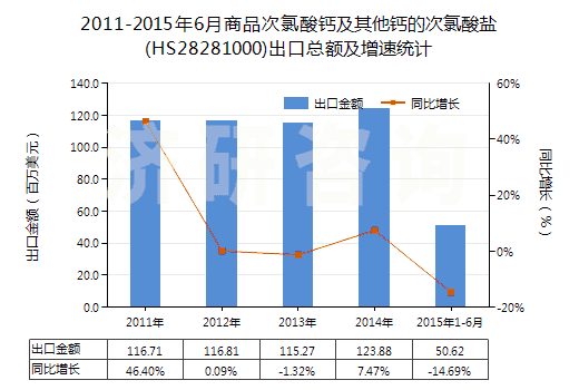2011-2015年6月商品次氯酸鈣及其他鈣的次氯酸鹽(HS28281000)出口總額及增速統(tǒng)計 2011-2015年6月商品次氯酸鈣及其他鈣的次氯酸鹽(HS28281000)出口總額及增速統(tǒng)計